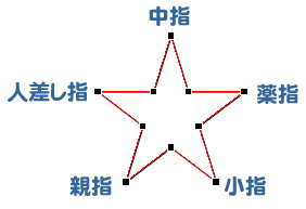 図形の 星 5pt で手 パー を描いてみよう Wordあそび